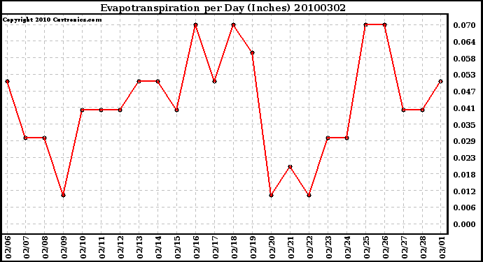 Milwaukee Weather Evapotranspiration per Day (Inches)