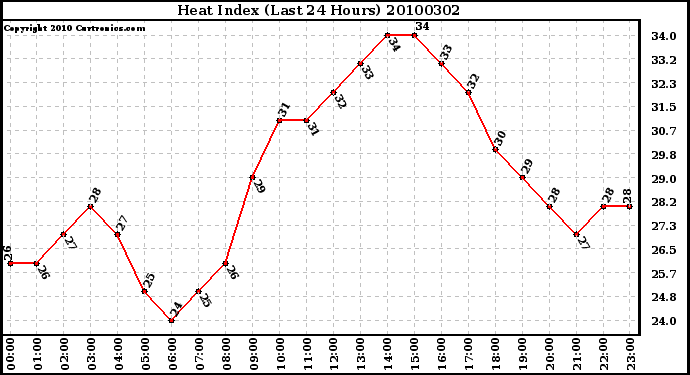 Milwaukee Weather Heat Index (Last 24 Hours)