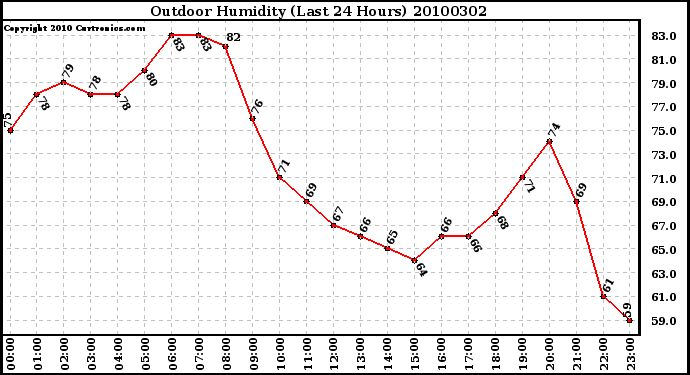 Milwaukee Weather Outdoor Humidity (Last 24 Hours)