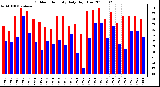 Milwaukee Weather Outdoor Humidity Daily High/Low