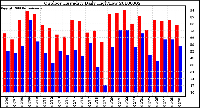 Milwaukee Weather Outdoor Humidity Daily High/Low