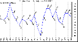 Milwaukee Weather Outdoor Humidity Daily Low