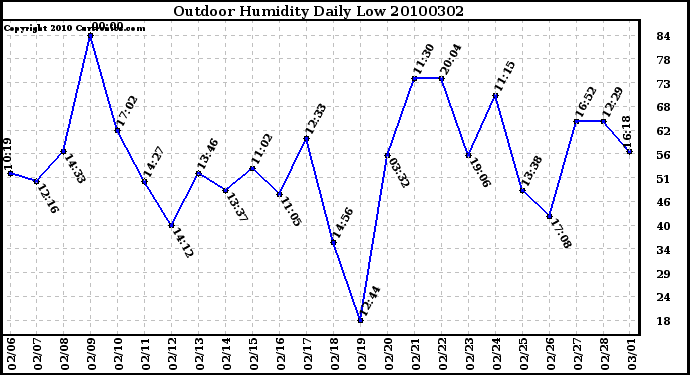 Milwaukee Weather Outdoor Humidity Daily Low