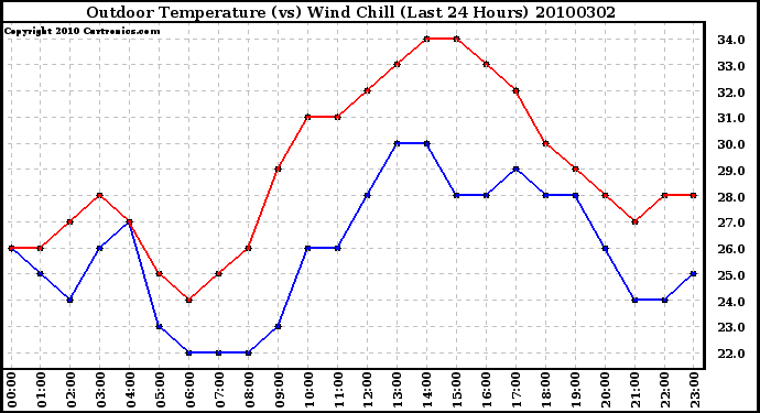 Milwaukee Weather Outdoor Temperature (vs) Wind Chill (Last 24 Hours)