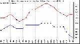 Milwaukee Weather Outdoor Temperature (vs) Dew Point (Last 24 Hours)