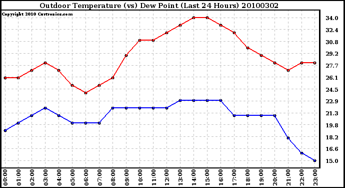 Milwaukee Weather Outdoor Temperature (vs) Dew Point (Last 24 Hours)