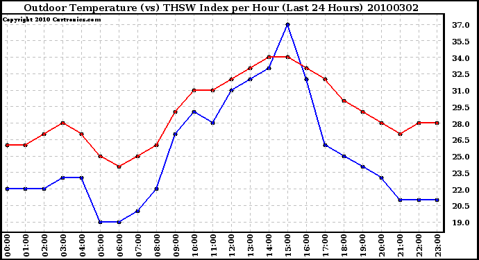 Milwaukee Weather Outdoor Temperature (vs) THSW Index per Hour (Last 24 Hours)