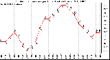 Milwaukee Weather Outdoor Temperature per Hour (Last 24 Hours)