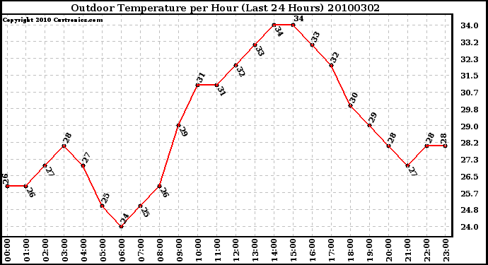 Milwaukee Weather Outdoor Temperature per Hour (Last 24 Hours)