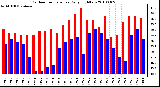 Milwaukee Weather Outdoor Temperature Daily High/Low