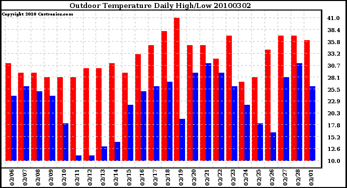 Milwaukee Weather Outdoor Temperature Daily High/Low