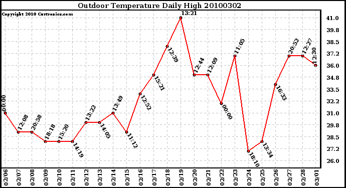 Milwaukee Weather Outdoor Temperature Daily High