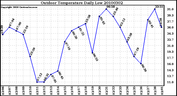 Milwaukee Weather Outdoor Temperature Daily Low