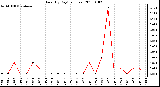 Milwaukee Weather Rain (By Day) (inches)