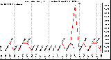 Milwaukee Weather Rain Rate Daily High (Inches/Hour)