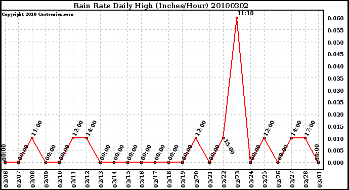 Milwaukee Weather Rain Rate Daily High (Inches/Hour)