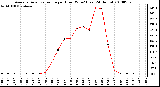 Milwaukee Weather Average Solar Radiation per Hour W/m2 (Last 24 Hours)