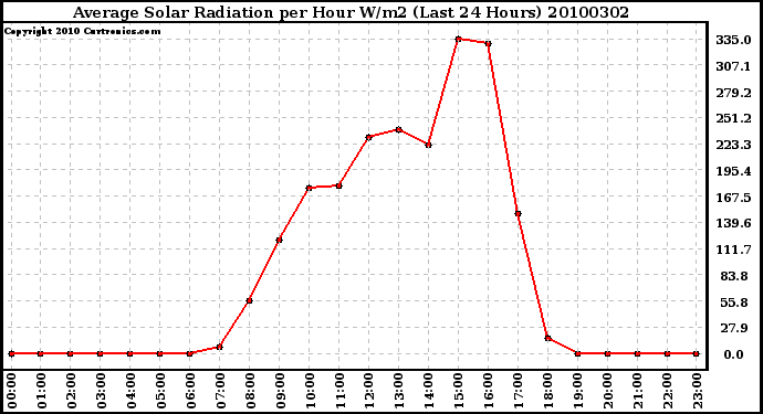 Milwaukee Weather Average Solar Radiation per Hour W/m2 (Last 24 Hours)