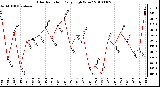 Milwaukee Weather Solar Radiation Daily High W/m2