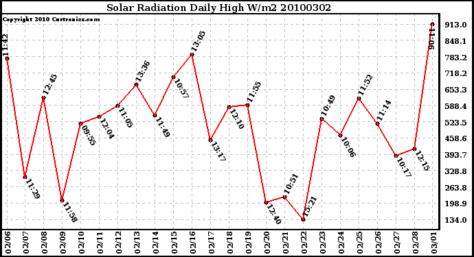 Milwaukee Weather Solar Radiation Daily High W/m2