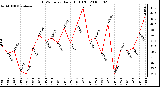 Milwaukee Weather THSW Index Daily High (F)