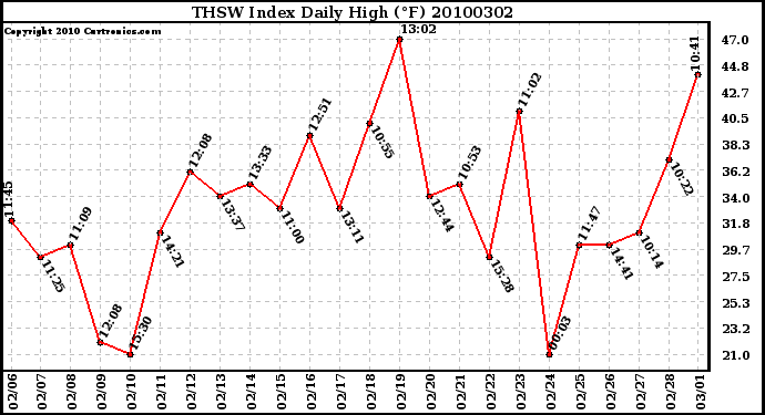 Milwaukee Weather THSW Index Daily High (F)