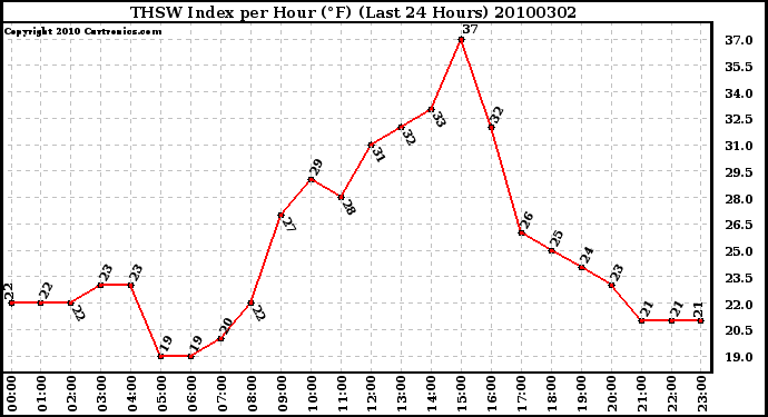 Milwaukee Weather THSW Index per Hour (F) (Last 24 Hours)