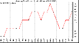 Milwaukee Weather Average Wind Speed (Last 24 Hours)