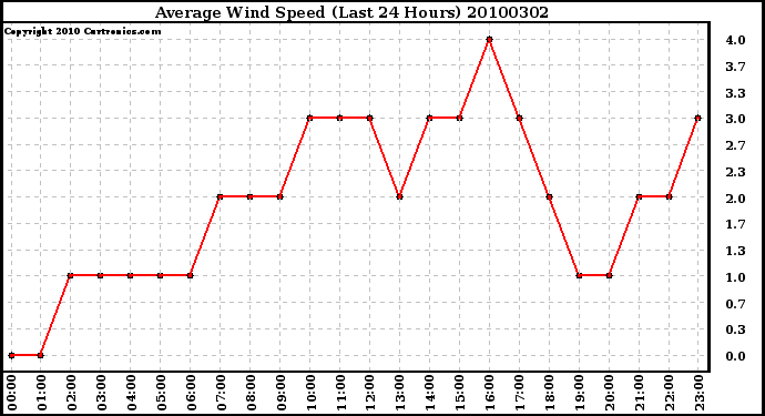 Milwaukee Weather Average Wind Speed (Last 24 Hours)