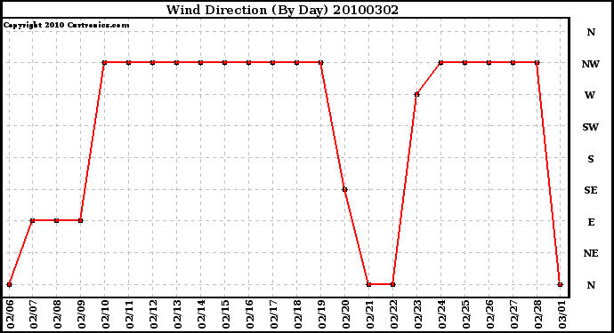 Milwaukee Weather Wind Direction (By Day)