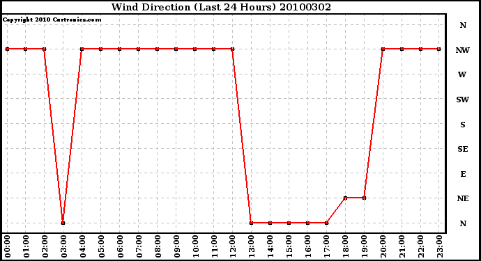 Milwaukee Weather Wind Direction (Last 24 Hours)