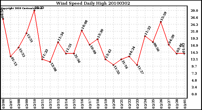 Milwaukee Weather Wind Speed Daily High