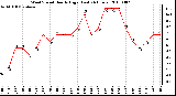 Milwaukee Weather Wind Speed Hourly High (Last 24 Hours)