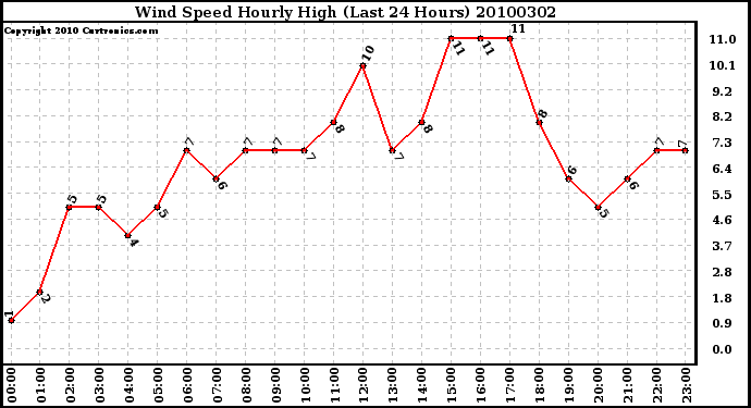 Milwaukee Weather Wind Speed Hourly High (Last 24 Hours)