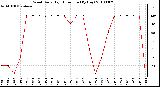 Milwaukee Weather Wind Daily High Direction (By Day)