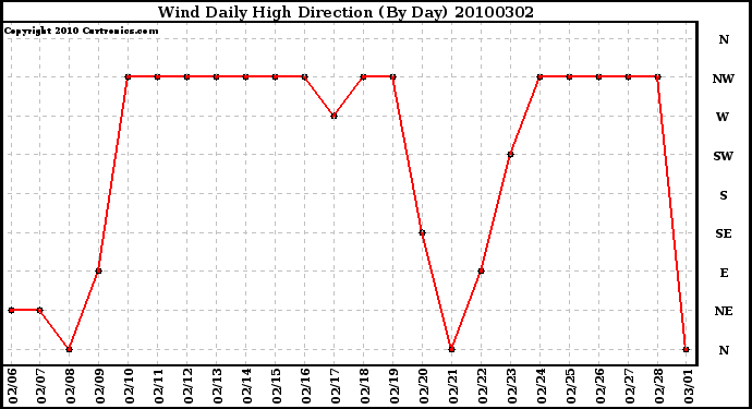 Milwaukee Weather Wind Daily High Direction (By Day)