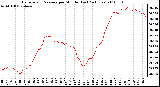 Milwaukee Weather Barometric Pressure per Minute (Last 24 Hours)
