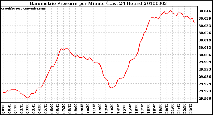 Milwaukee Weather Barometric Pressure per Minute (Last 24 Hours)