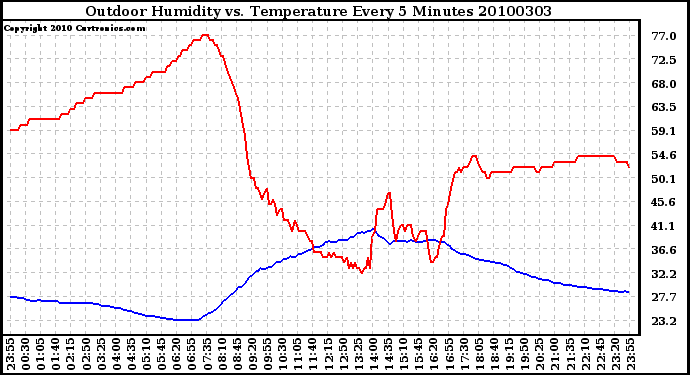 Milwaukee Weather Outdoor Humidity vs. Temperature Every 5 Minutes