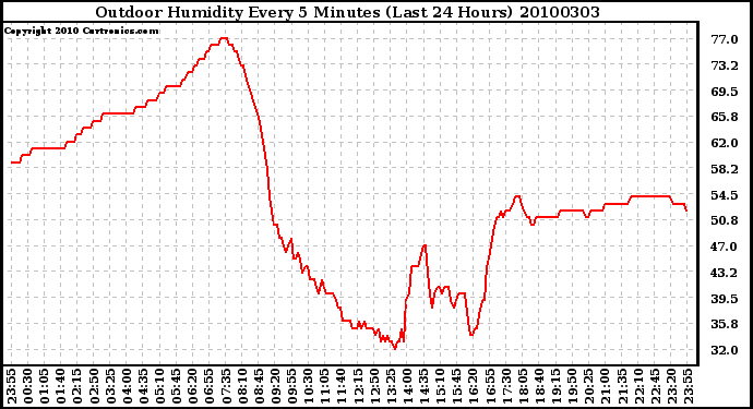 Milwaukee Weather Outdoor Humidity Every 5 Minutes (Last 24 Hours)