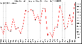 Milwaukee Weather Solar Radiation Avg per Day W/m2/minute