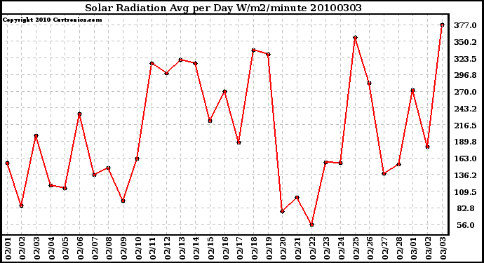 Milwaukee Weather Solar Radiation Avg per Day W/m2/minute