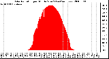Milwaukee Weather Solar Radiation per Minute W/m2 (Last 24 Hours)