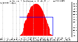Milwaukee Weather Solar Radiation & Day Average per Minute W/m2 (Today)