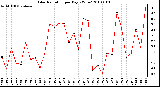 Milwaukee Weather Solar Radiation per Day KW/m2