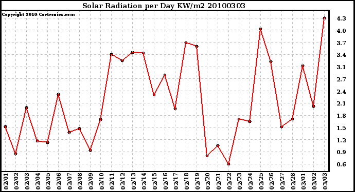 Milwaukee Weather Solar Radiation per Day KW/m2