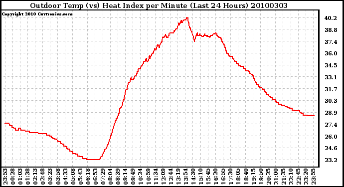Milwaukee Weather Outdoor Temp (vs) Heat Index per Minute (Last 24 Hours)