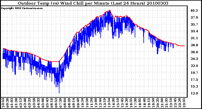 Milwaukee Weather Outdoor Temp (vs) Wind Chill per Minute (Last 24 Hours)