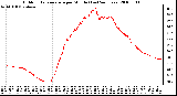 Milwaukee Weather Outdoor Temperature per Minute (Last 24 Hours)