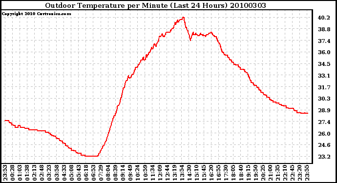 Milwaukee Weather Outdoor Temperature per Minute (Last 24 Hours)
